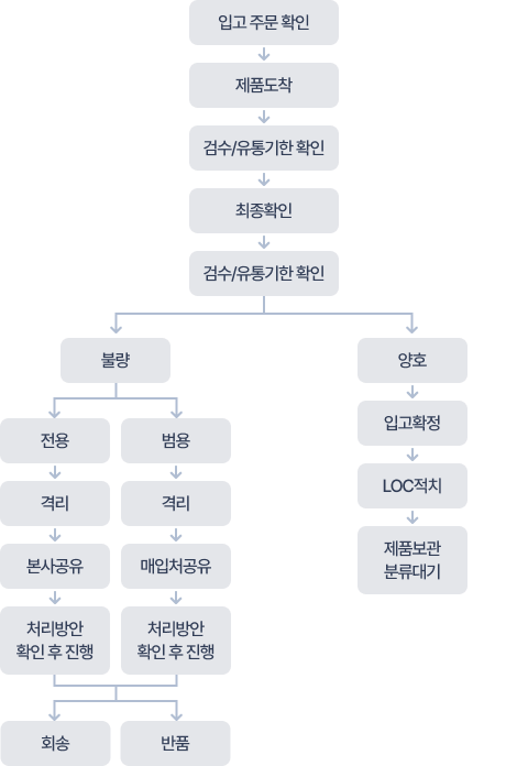 입고프로세스