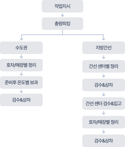 출고프로세스